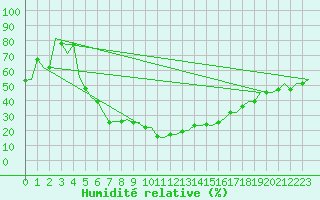 Courbe de l'humidit relative pour Kharkiv