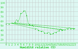 Courbe de l'humidit relative pour Bilbao (Esp)