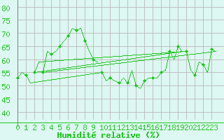 Courbe de l'humidit relative pour Luxembourg (Lux)