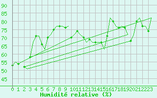Courbe de l'humidit relative pour Frankfort (All)