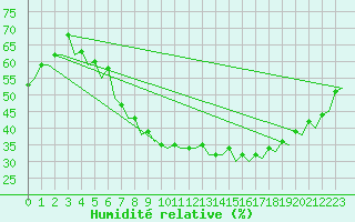 Courbe de l'humidit relative pour Warszawa-Okecie