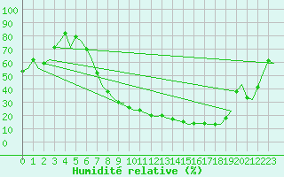 Courbe de l'humidit relative pour Salamanca / Matacan