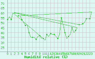Courbe de l'humidit relative pour Odesa