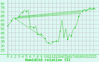 Courbe de l'humidit relative pour Ibiza (Esp)