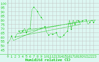 Courbe de l'humidit relative pour Laupheim