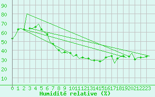 Courbe de l'humidit relative pour Brno / Turany