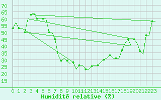 Courbe de l'humidit relative pour Roma / Ciampino