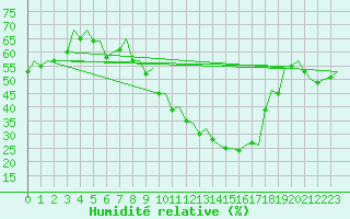 Courbe de l'humidit relative pour Huesca (Esp)