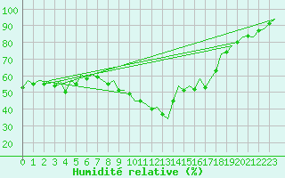 Courbe de l'humidit relative pour Bilbao (Esp)