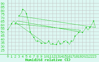 Courbe de l'humidit relative pour Verona / Villafranca