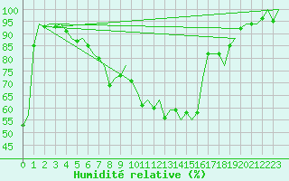 Courbe de l'humidit relative pour Frankfort (All)