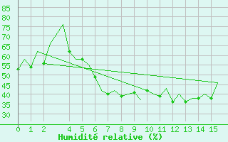 Courbe de l'humidit relative pour Baia Mare