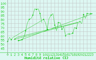 Courbe de l'humidit relative pour Dresden-Klotzsche
