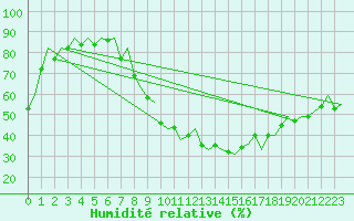 Courbe de l'humidit relative pour Madrid / Barajas (Esp)