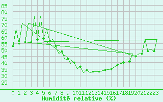 Courbe de l'humidit relative pour Zielona Gora