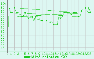 Courbe de l'humidit relative pour Brindisi