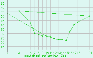 Courbe de l'humidit relative pour Bingol