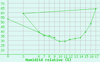 Courbe de l'humidit relative pour Denizli