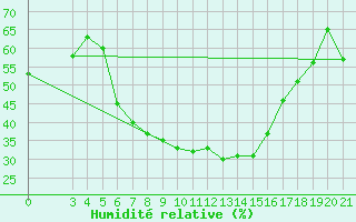 Courbe de l'humidit relative pour Podgorica-Grad