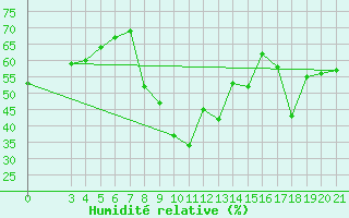 Courbe de l'humidit relative pour Podgorica / Golubovci