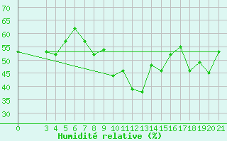 Courbe de l'humidit relative pour Bilogora