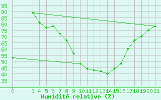 Courbe de l'humidit relative pour Bjelovar