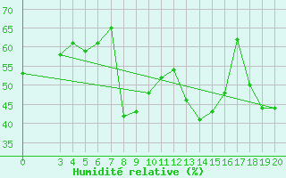 Courbe de l'humidit relative pour Bar