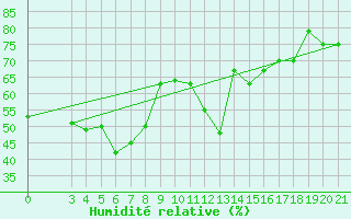 Courbe de l'humidit relative pour Dubrovnik / Gorica