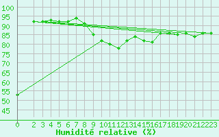 Courbe de l'humidit relative pour Wien Unterlaa