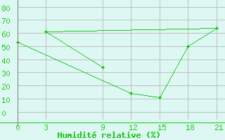 Courbe de l'humidit relative pour Sidi Bouzid