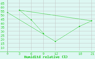 Courbe de l'humidit relative pour Yerevan Zvartnots