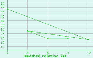 Courbe de l'humidit relative pour Qitai