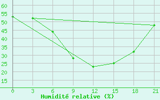 Courbe de l'humidit relative pour Cernyj Jar