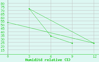 Courbe de l'humidit relative pour Losinoborskoe