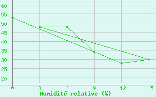 Courbe de l'humidit relative pour Mozyr