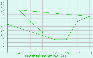 Courbe de l'humidit relative pour Tripolis Airport