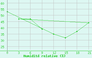 Courbe de l'humidit relative pour Medenine