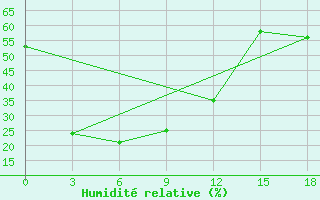 Courbe de l'humidit relative pour Dashbalbar