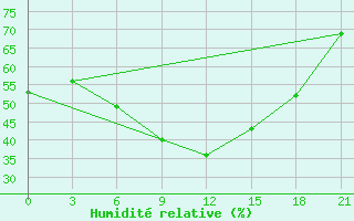 Courbe de l'humidit relative pour Makko