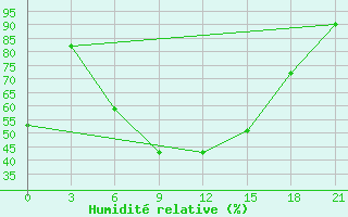 Courbe de l'humidit relative pour Reboly