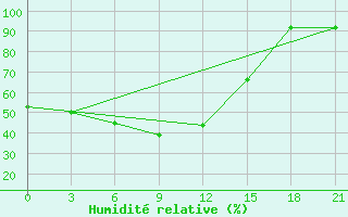 Courbe de l'humidit relative pour Kirs