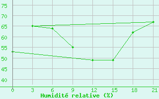 Courbe de l'humidit relative pour Konotop