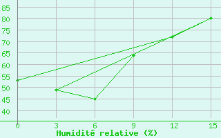 Courbe de l'humidit relative pour Fuding