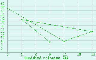 Courbe de l'humidit relative pour Yulin