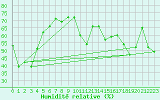 Courbe de l'humidit relative pour Cap Corse (2B)