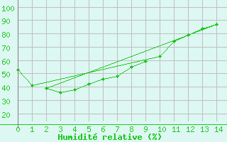 Courbe de l'humidit relative pour Maizuru
