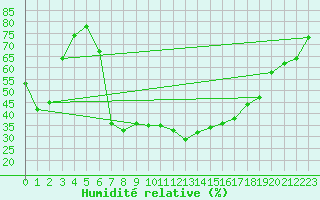 Courbe de l'humidit relative pour Krumbach