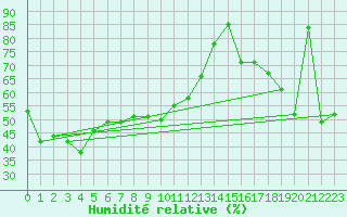 Courbe de l'humidit relative pour La Fretaz (Sw)