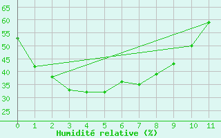 Courbe de l'humidit relative pour Suncheon