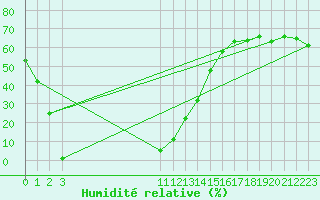 Courbe de l'humidit relative pour Herbault (41)